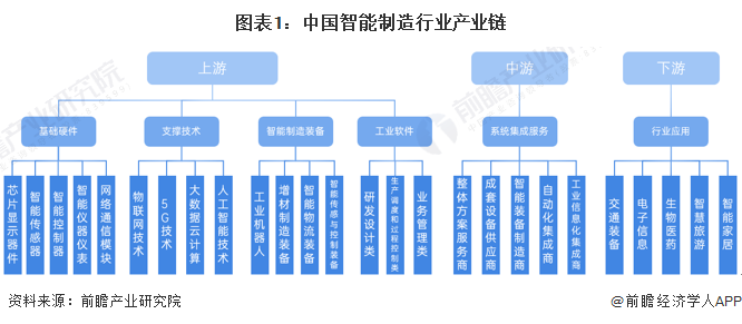 干貨!2022年中國智能制造行業(yè)產(chǎn)業(yè)鏈現(xiàn)狀及市場(chǎng)競(jìng)爭(zhēng)格局分析 西部地區(qū)